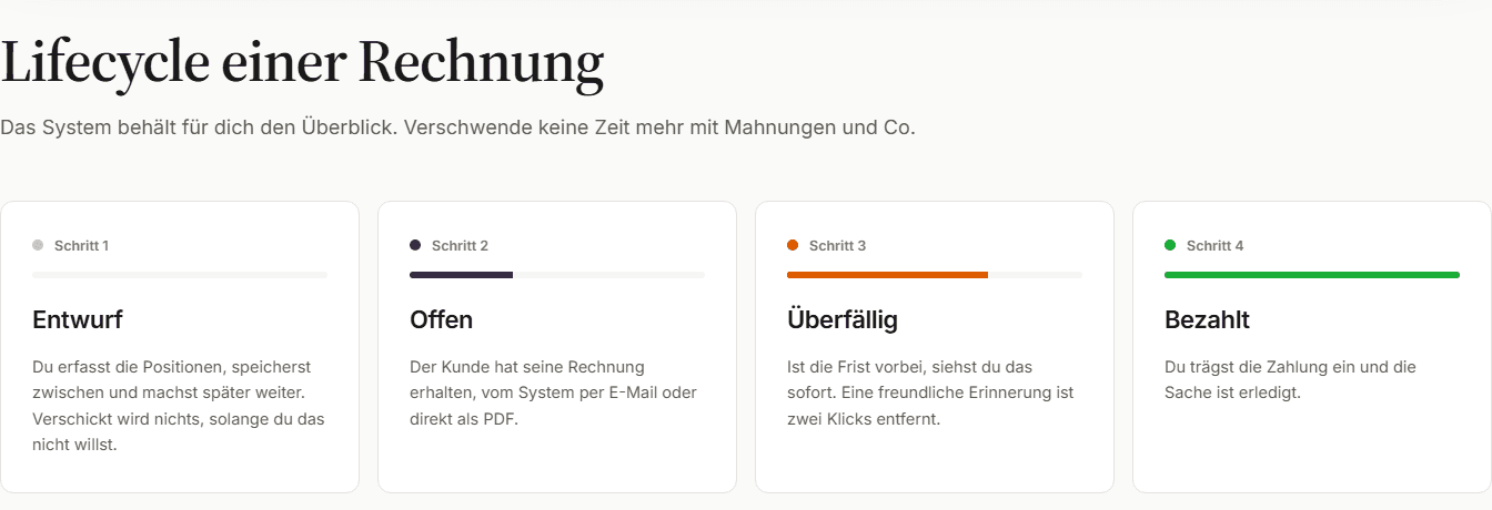 Der Ablauf einer Rechnung auf invoicesystem.ch in vier Schritten: Entwurf, offen, überfällig, bezahlt.
